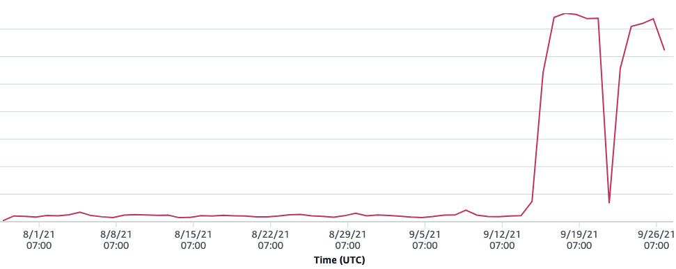 Line graph from August 1 through Sept 26, showing a giant spike starting on Sept 9.