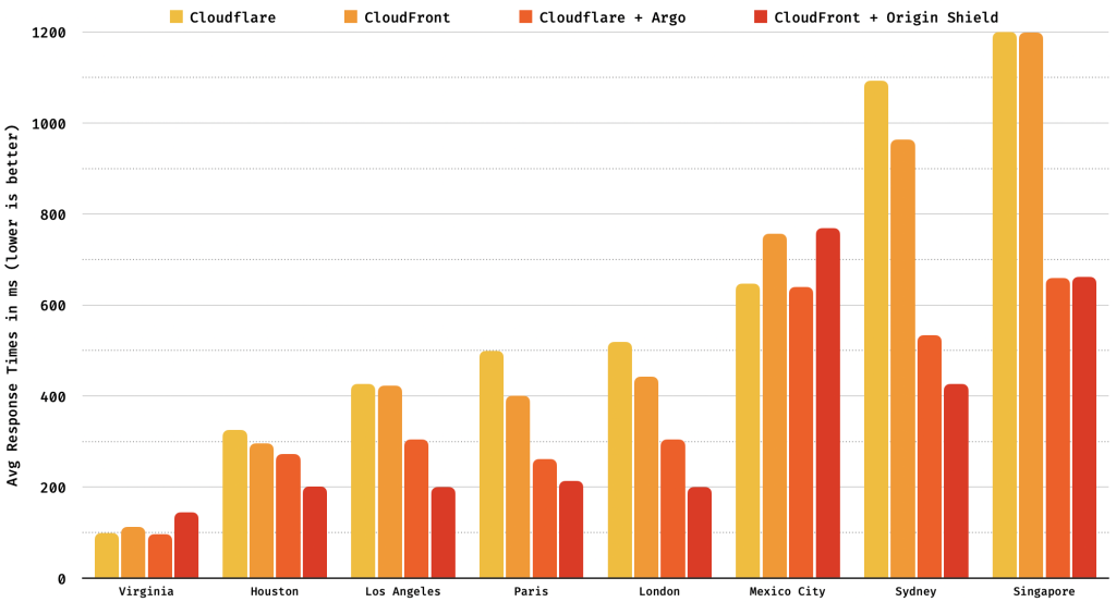 Bar graph showing response times for Cloudflare, CloudFront, Cloudflare + Argo, and CloudFront + Origin Shield.