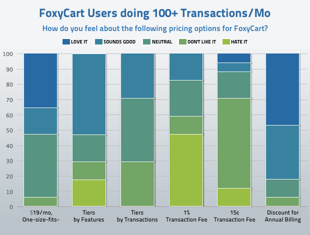 FoxyCart Users doing 100+ Transactions/Mo (chart)