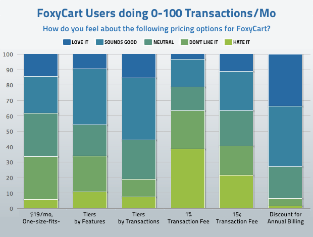 FoxyCart Users doing 0-100 Transactions/Mo (chart)