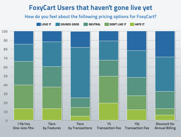 FoxyCart Users that haven't gone live yet (chart)